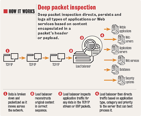 Deep packet inspection